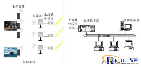 Intelligent transportation port terminal fishing vessel identification and supervision solution