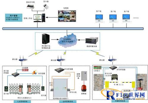 Solution to the integrated supervision information system of the Internet of Things in the camp