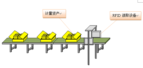 Power metering asset management system based on RFID technology