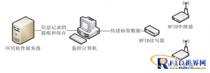 Ship identification based on 433MHz RFID