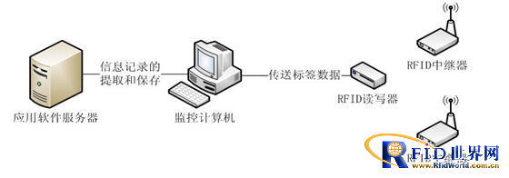 Ship identification based on 433MHz RFID