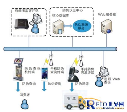 RFID technology-based alcohol anti-counterfeiting traceability and anti-crossing goods system