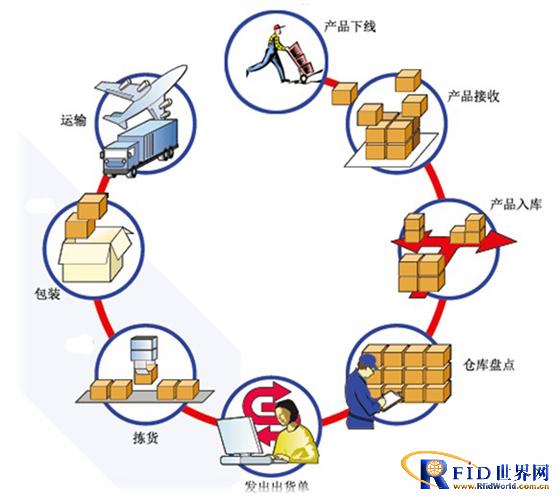 RFID system solutions for the apparel industry