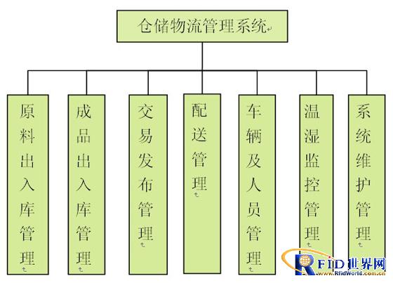Manufacturing warehousing logistics management system