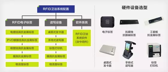 RFID sanitary ware industry solutions