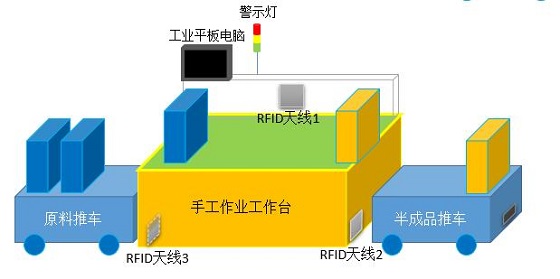 RFID wireless job management system application solution