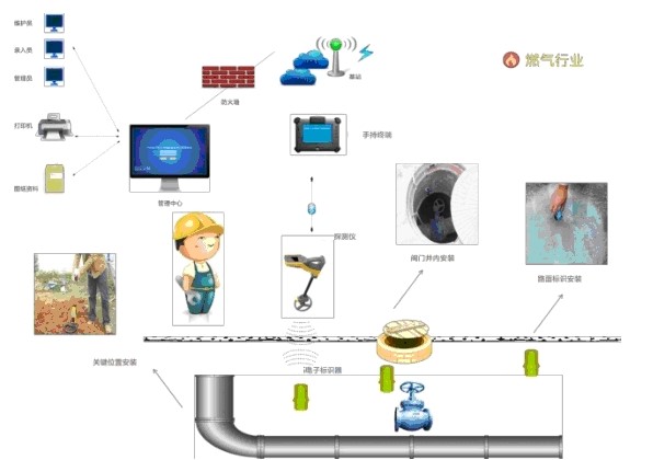 RFID Intelligent Management System Solution for Underground Railway Pipeline Detection and Underground Marking