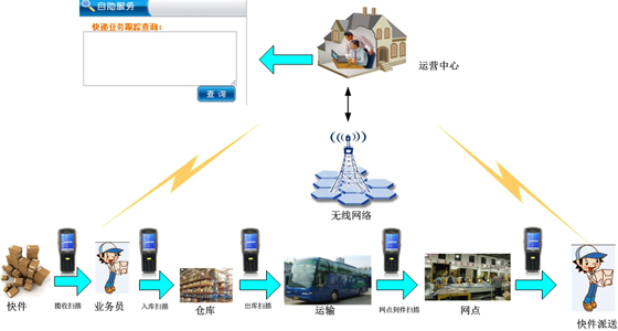 Logistics express management system solutions