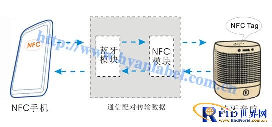 Huayang NFC sticker and Bluetooth speaker pairing solution