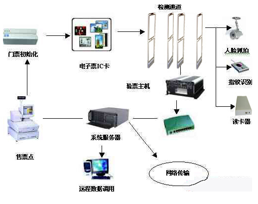 RFID-based ticket management system
