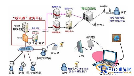 RFID School Communication Management System Solution