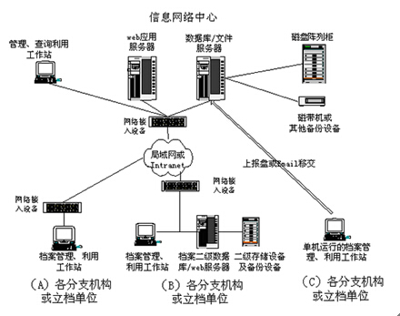 RFID electronic archives (file) information management construction plan