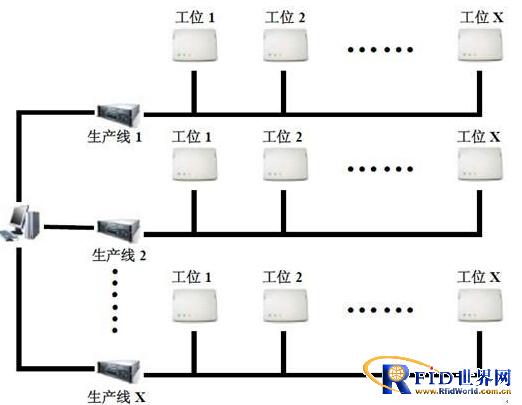 Application of RFID in manufacturing