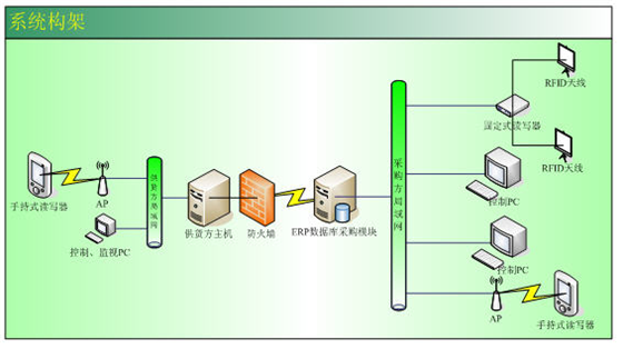 Antique shop RFID management system integration solution