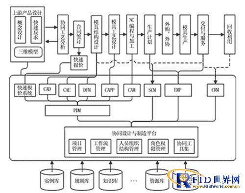 Enterprise mold management plan based on RFID technology