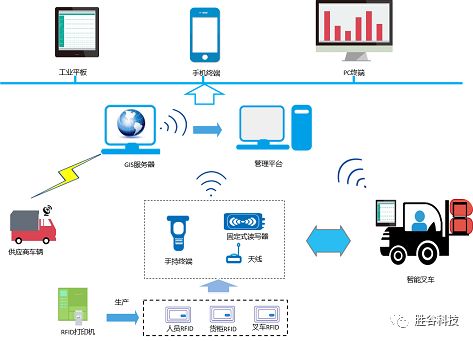 Modern warehouse management system based on RFID automatic identification technology