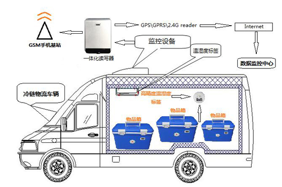 Temperature and humidity real-time monitoring system