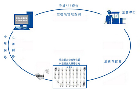 Vaccine cold chain wireless temperature and humidity real-time monitoring and management platform