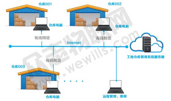 Construction site warehouse management system