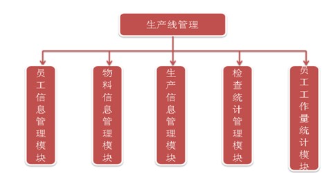 RFID-based smart clothing production line management plan