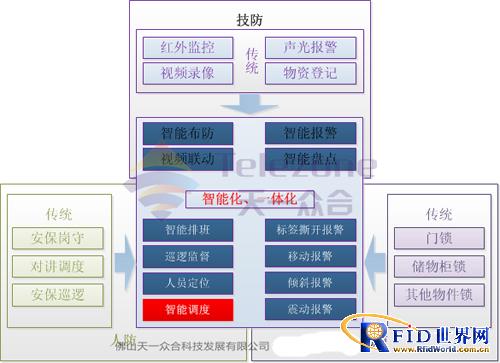 RFID Museum Intelligent Security System