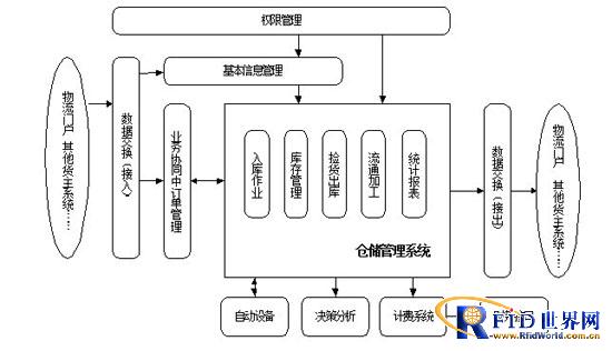 Invoicing Barcode Management Software Application Scheme