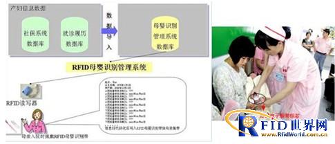 Hospital mother and baby RFID wristband management solution