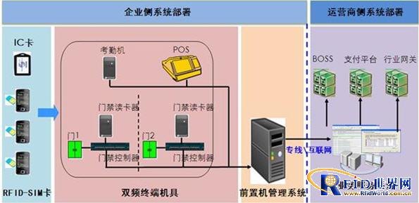 ZTE RFID mobile all-in-one card system solution