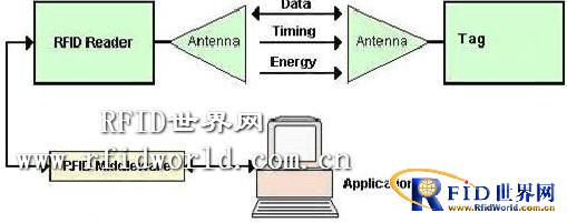 RFID application scheme in campus information construction