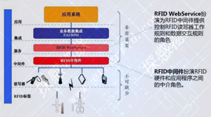 Detecting IOT RFID animal identification and tracking management