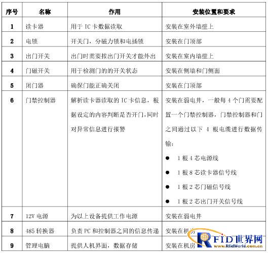 Hangzhou Yingjie Wireless Internet of Things Access Control System Solution