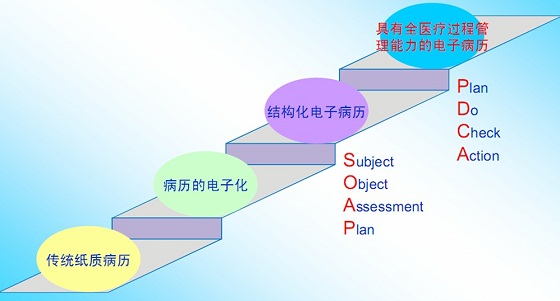 Digital hospital overall solution