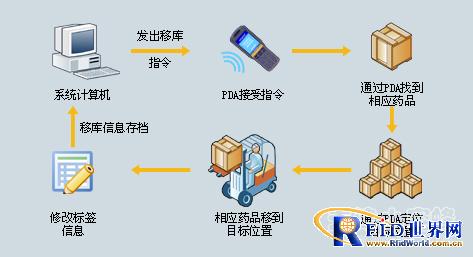 Little bee RFID medical warehouse system solution