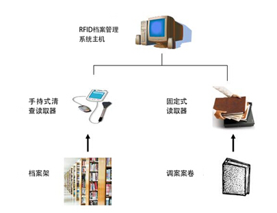 RFID electronic archives (file) information management construction plan