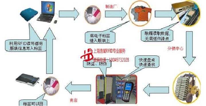 Garment production/warehousing logistics/sales management