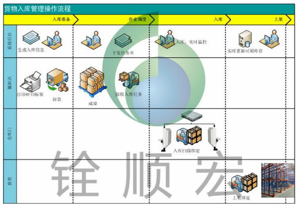 RFID Warehouse Management (WMS) System Proposal