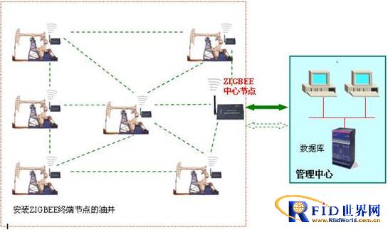 Oilfield and oil well measurement and control scheme based on zigbee technology