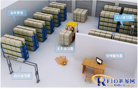 Application of RFID technology in logistics distribution center