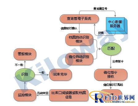 X-RFID entity file management system solution