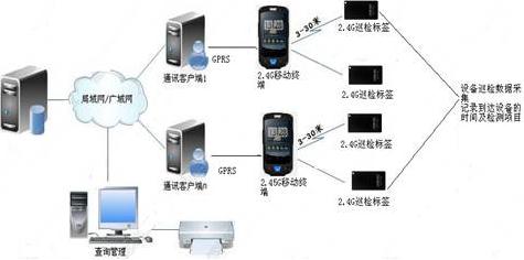 Shanghai Renwei Long-distance Intelligent Patrol System
