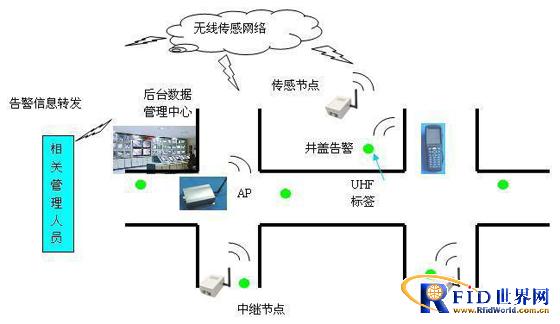RFID smart street manhole cover management