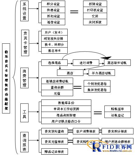 Jiangxi Secco VIP Card Consumption Management System Solution