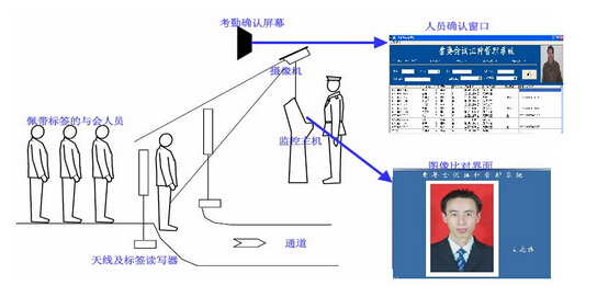 Internet of Things Intelligent Conference Management System