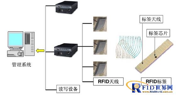 RFID system solutions