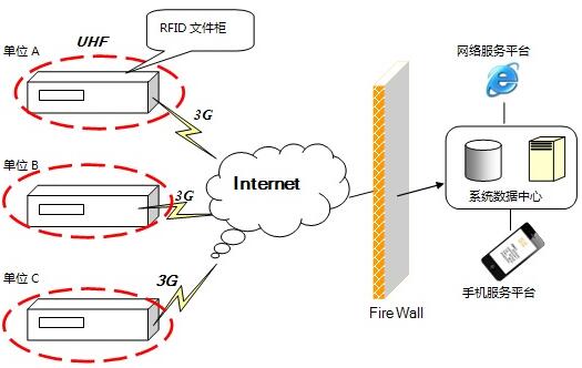 RFID certificate file management system