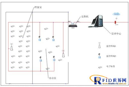 RFID document management solution
