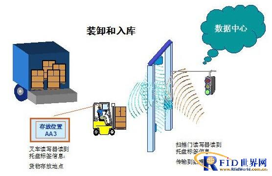 Skyscraper RF RFID warehousing and logistics management solutions