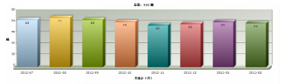 Based on RFID dangerous goods transportation logistics management platform