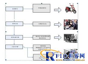 RFID recognition and tracking solution for urban mopeds