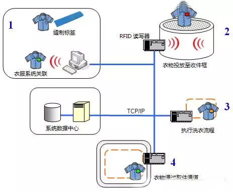 IOT RFID laundry management system solution